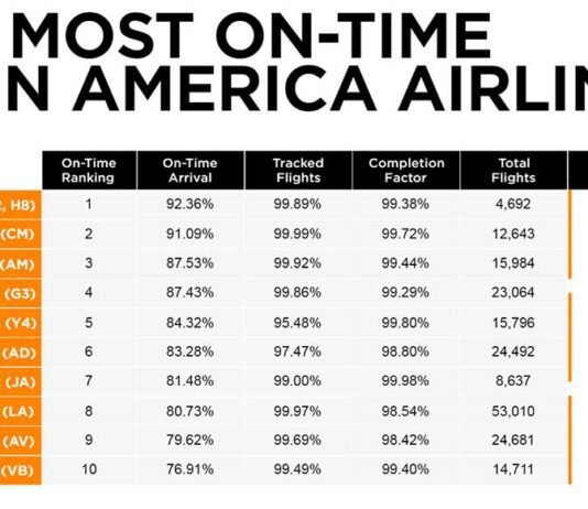 GOL lidera ranking de pontualidade anual da Anac em 2025 no Brasil GOL fecha 2025 no topo da pontualidade da Anac e mantém liderança
