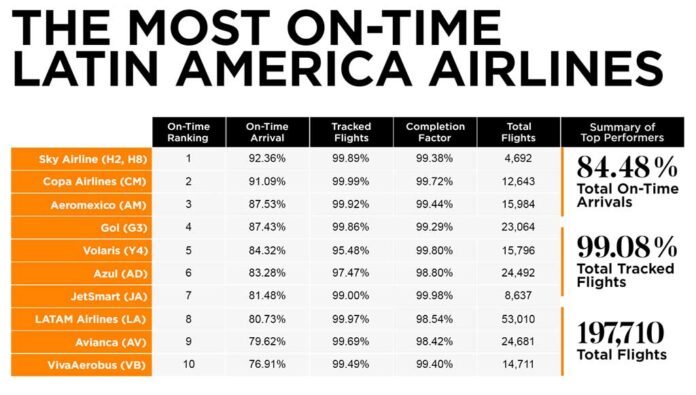 GOL fecha 2025 no topo da pontualidade da Anac e mantém liderança