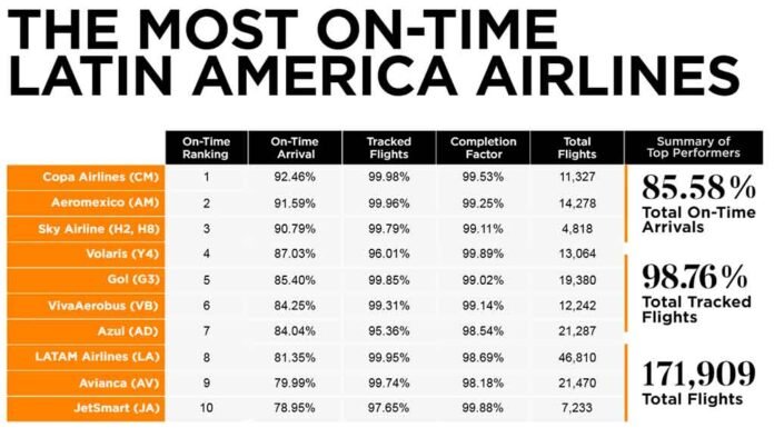 GOL registra maior pontualidade no Brasil pelo segundo mês (Foto: Divulgação)