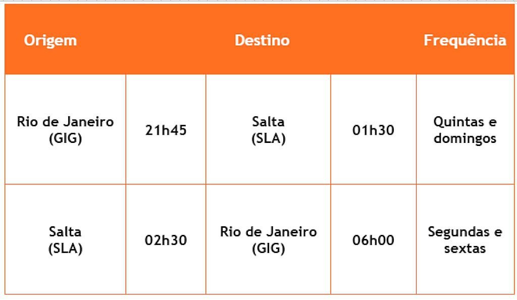 Nova rota da GOL conecta o Rio de Janeiro ao norte da Argentina com duas frequências semanais (Foto: Divulgação/GOL) Nova rota da GOL conecta o Rio de Janeiro ao norte da Argentina com duas frequências semanais (Foto: Divulgação/GOL)