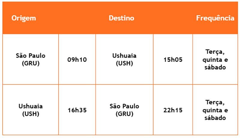 Boeing 737 da GOL realiza operação direta entre São Paulo e Ushuaia Boeing 737 da GOL realiza operação direta entre São Paulo e Ushuaia
