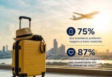 Pesquisa mostra que 75% dos brasileiros preferem viagens a bens materiais Pesquisa aponta que 75% dos viajantes brasileiros preferem viagens a bens materiai (Foto: ChatGPT)